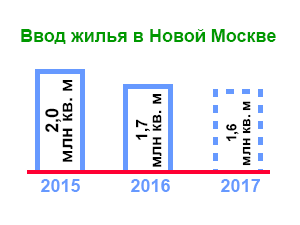 Диаграмма ввода жилья в Новой Москве